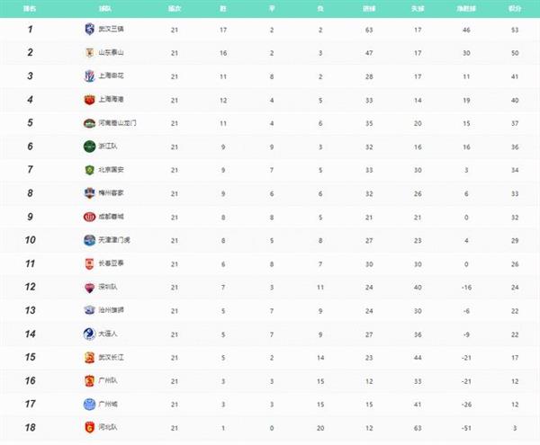 Three towns lead the standings, followed by the Guangzhou duo, with Hebei at the bottom of the table in a stable situation!