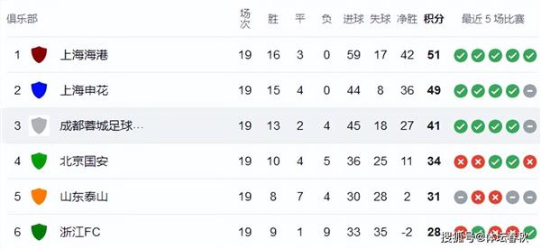 成都栄城、不利な状況での戦い！ Kリーグの一発屋！ 