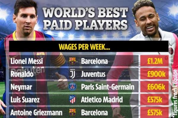 Lionel Messi leads football's annual salary list, takes pay cut and still leads the way, followed by Crowe!