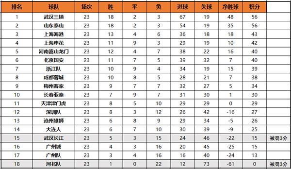 Chinese Super League storm clouds rise again! Hebei clears points, Wuhan Changjiang and Guangzhou City tied for the lead!