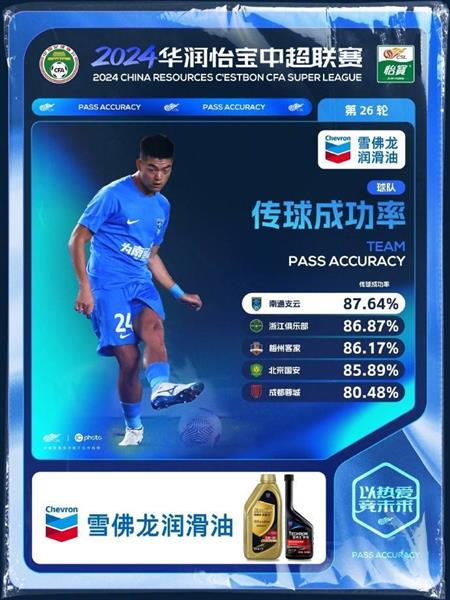 Nantong Zhiyun has set another record! Passing accuracy sets a new record!