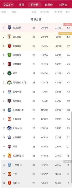 A sudden change in the Chinese Super League! Tarzan loses, three towns rise, new pattern in the standings!