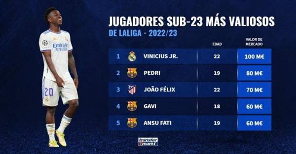 Vinicius tops La Liga's U23 value at €100m, Real Madrid Barcelona round out top five