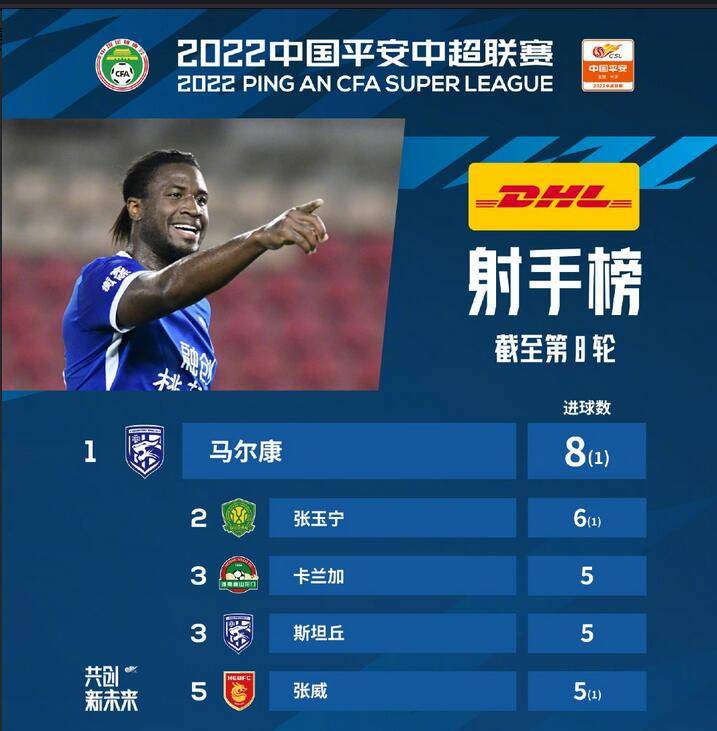 Lokale Spieler glänzen in der Liste der chinesischen Super League, 5 werden ausgewählt, um nicht die Eleganz der ausländischen Hilfe zu verlieren!