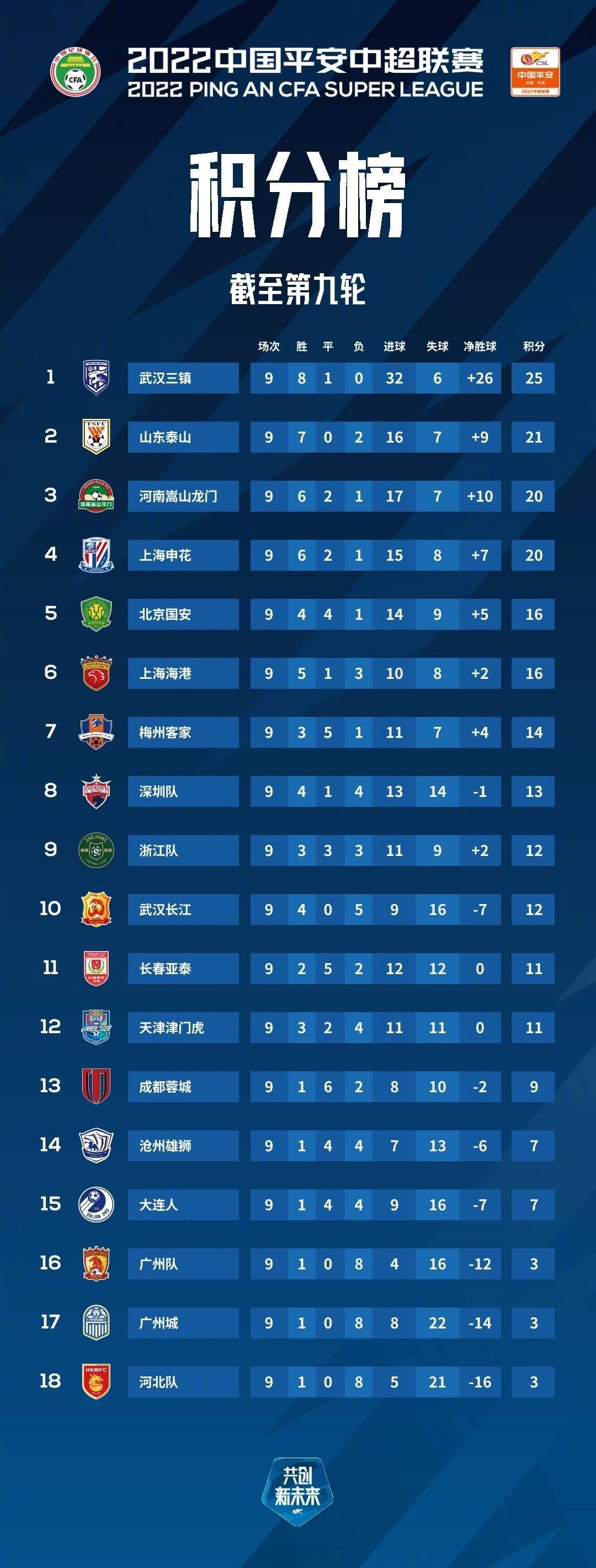 Aufsteiger Chengdu Rongcheng führt die chinesische Super League an und sichert sich mit dem ersten Saisonsieg den Titel in der ersten Runde!