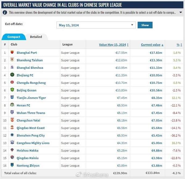 中国スーパーリーグの価格王が誕生！上海港が首位