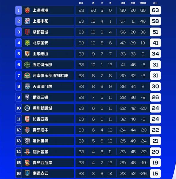 泰山の不振は解決困難、チェ・ガンヒの復帰で救えるか？