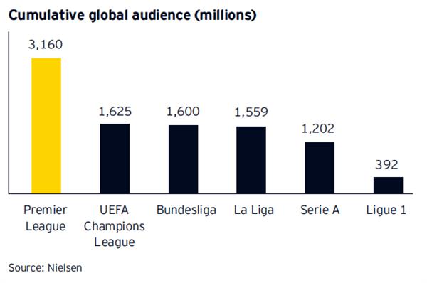 The Premier League charms the world: 3.1 billion fans, over 7 billion dollars worth of production and 94,000 jobs!