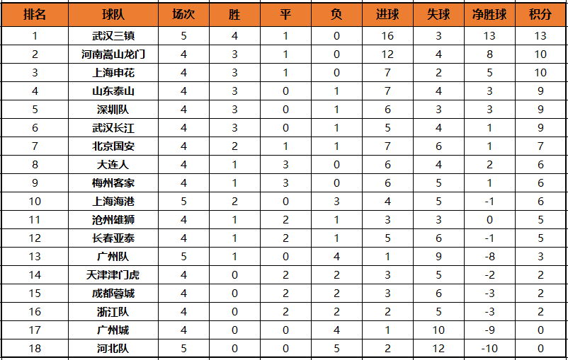 Guangzhou führt nach dem ersten Sieg die Tabelle der Super League an, während Wuhans drei Städte stark sind!