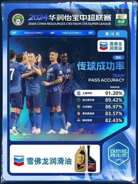 神華は他を圧倒し、91.20パーセントのパス精度で中国スーパーリーグをリードしている！