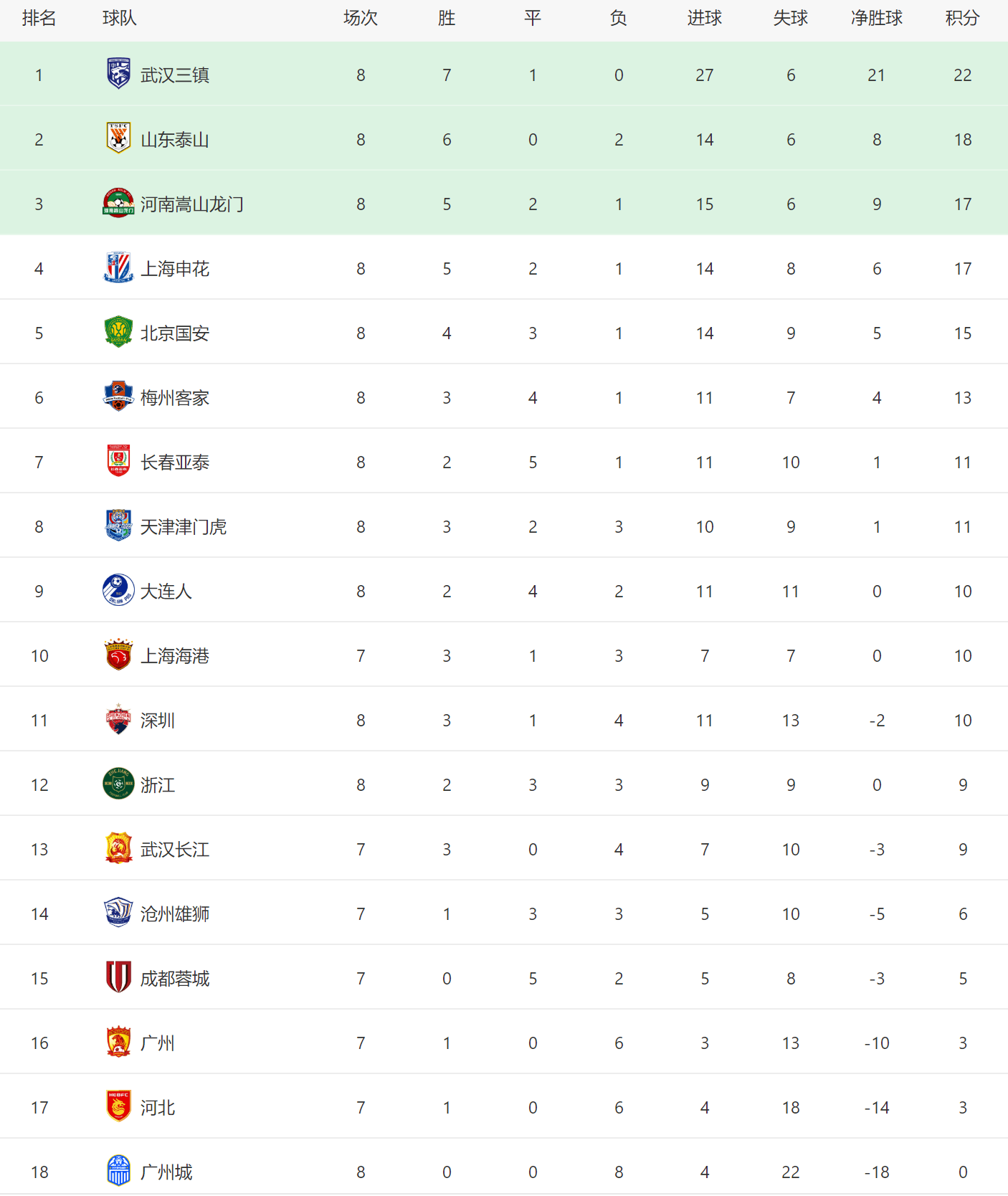 Chinese Super League Style: Three Towns mit zwei Siegen in Folge an der Spitze, Guangzhou City mit zwei Niederlagen in Folge am Tabellenende!