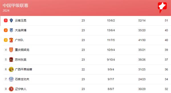 China League One's sudden change of wind and clouds! The point-grabbing battle after the new FA policy is imminent!