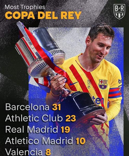 Barcelona have a clear advantage in winning titles, with 12 more trophies than Real Madrid!