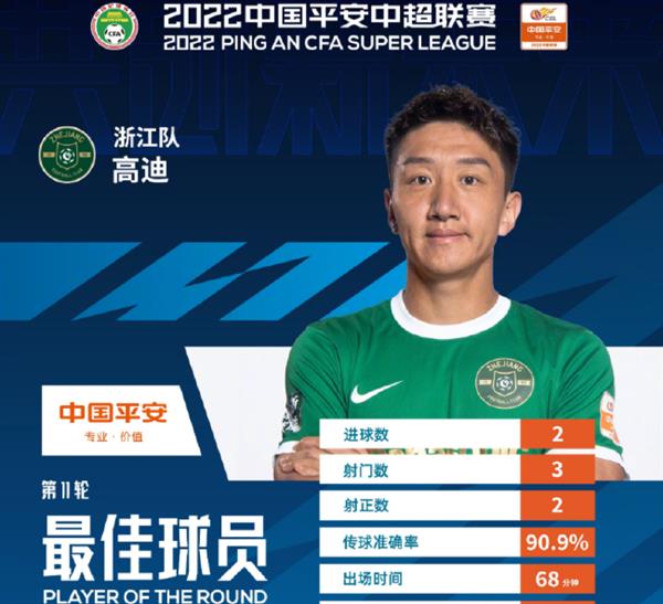 高迪荣膺中超第11轮最佳，浙江前锋闪耀绿茵场！