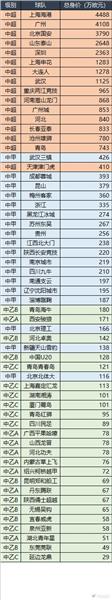 Chinese soccer spectacle: Harbour leads with 44.88 million euros, lowest team only 290,000 euros!