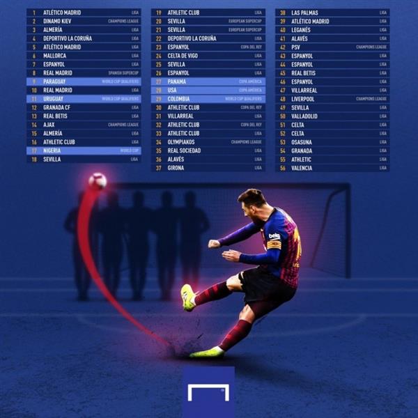 Messi's free-kick miracle: Barcelona's 50 goals lead the way, national team's 6 goals add color