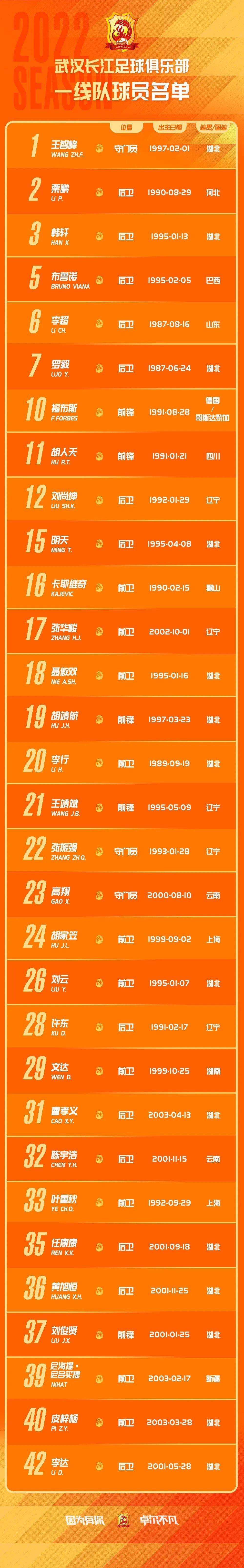 武汉长江队新赛季阵容揭晓：U23球员12强，外籍三将加盟助阵！