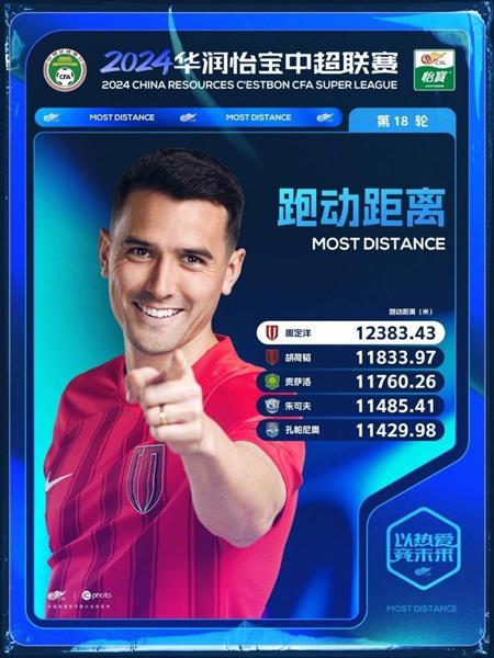 中国スーパーリーグ18戦目のランニング王が誕生：成都の周丁陽がリード！