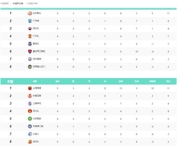 スーパーリーグポイントウィンドウ：ハーバー泰山が11ポイント差、広州は8位に後退！