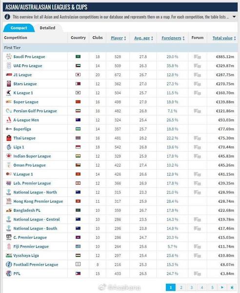 明らかに！アジア・サッカーリーグの最新ランキングを発表！