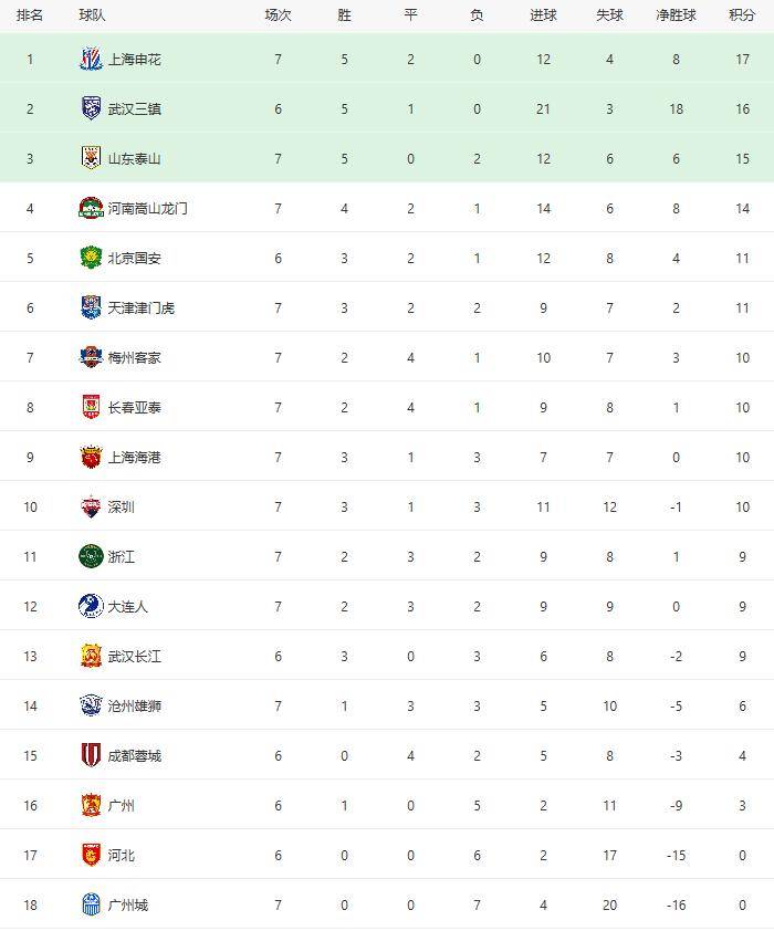 Shenhua führt die Tabelle an! Jinmen Tigers stürmen mit drittem Sieg in Folge in die Top Sechs